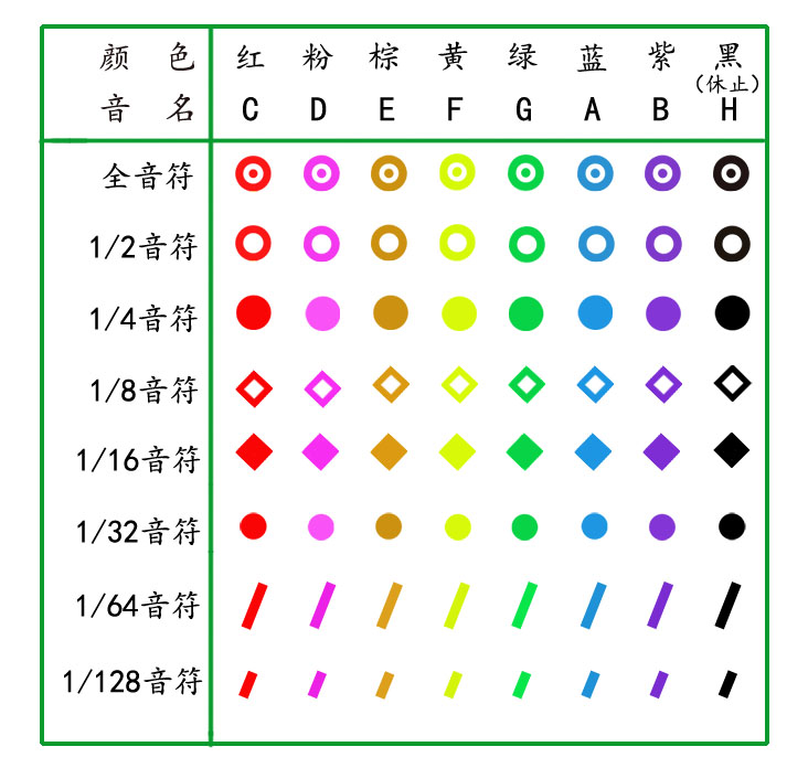 音名色彩与音值符形关系图